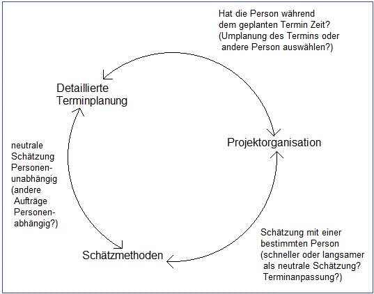 Planung - Projektorganisation - Schätzung