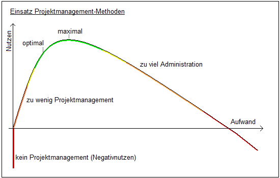 Nutzen Projektmanagement