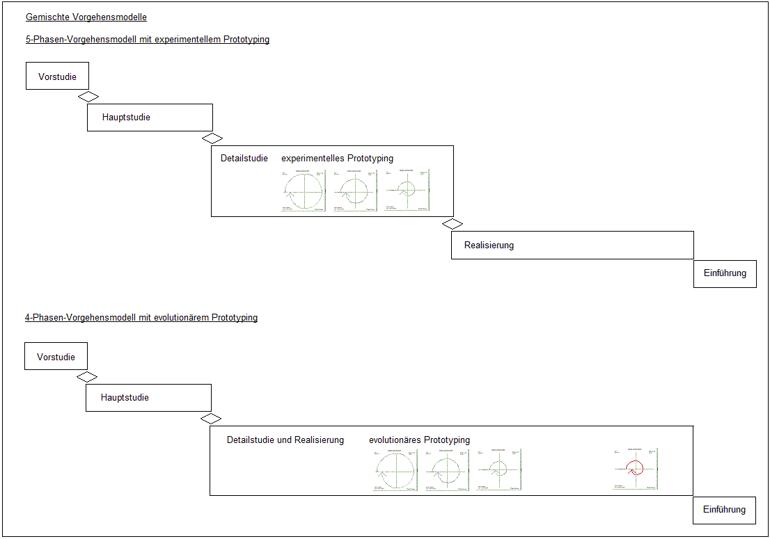 gemischte Vorgehensmodelle