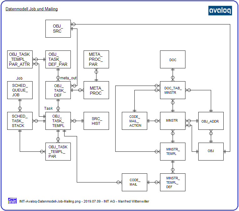 Datenmodell Job Mailing