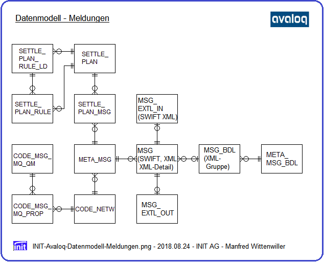 Datenmodell Meldungen