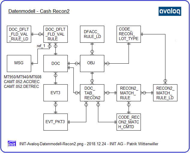 Datenmodell Geldabstimmung