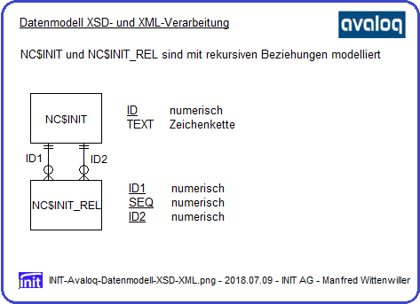 Datenmodell XSD XML