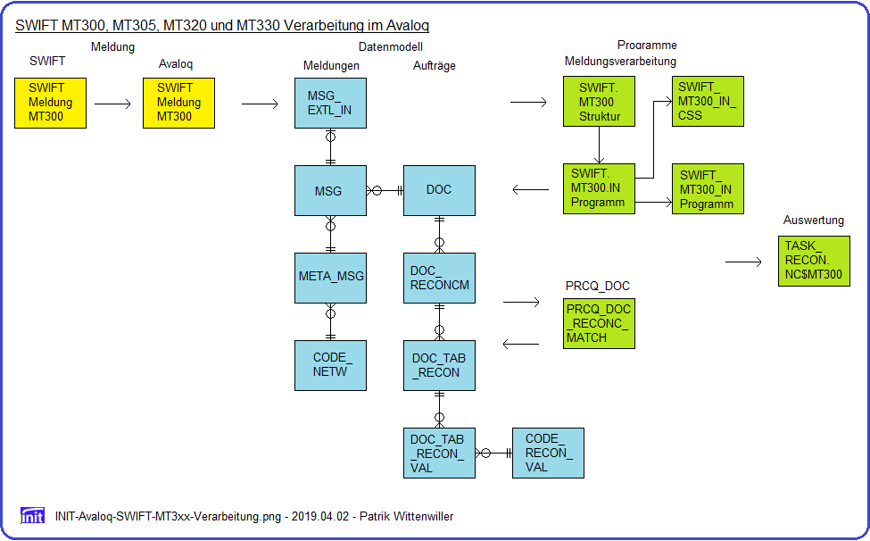 MT3xx Verarbeitung