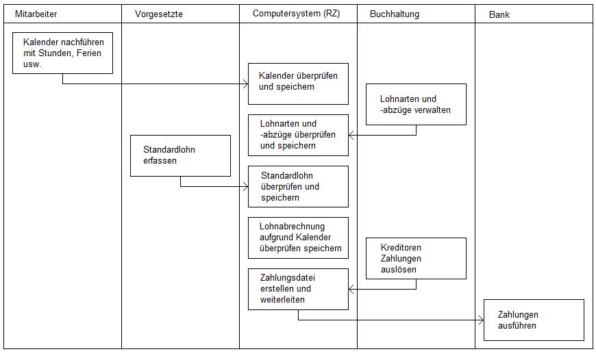 Stellenorientiertes Datenflussdiagramm Lohn
