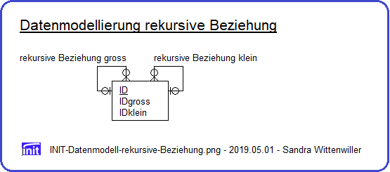 Datenmodellierung rekursive Beziehung