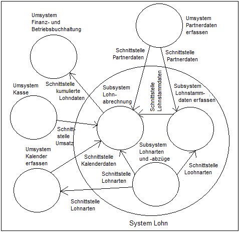 Systemabgrenzung Lohn
